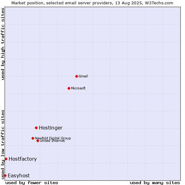 Market position of Hostinger vs. Hostfactory vs. Easyhost