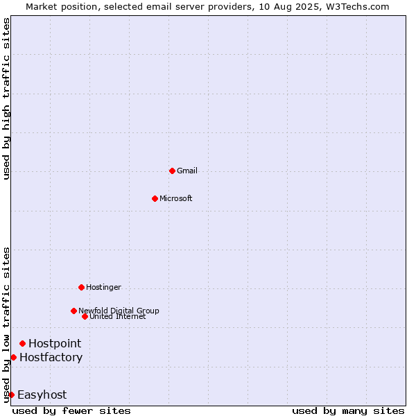 Market position of Hostpoint vs. Hostfactory vs. Easyhost