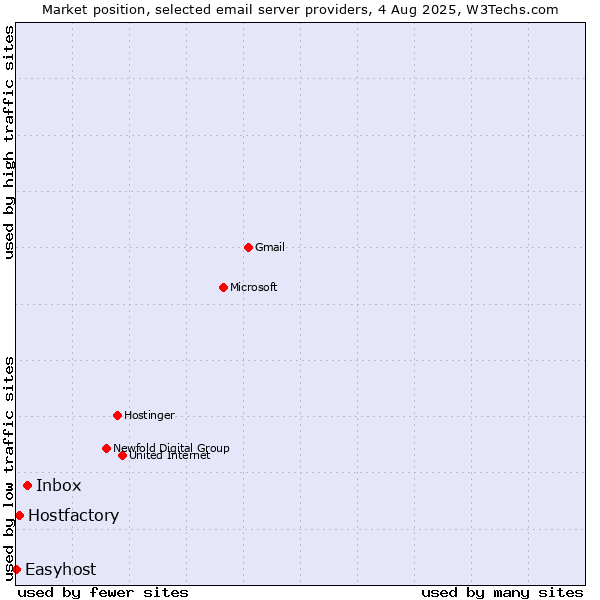 Market position of Inbox vs. Hostfactory vs. Easyhost