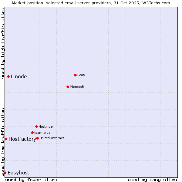 Market position of Linode vs. Hostfactory vs. Easyhost