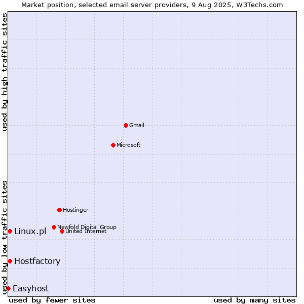 Market position of Hostfactory vs. Linux.pl vs. Easyhost
