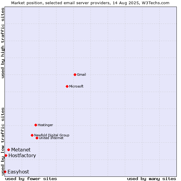 Market position of Metanet vs. Hostfactory vs. Easyhost