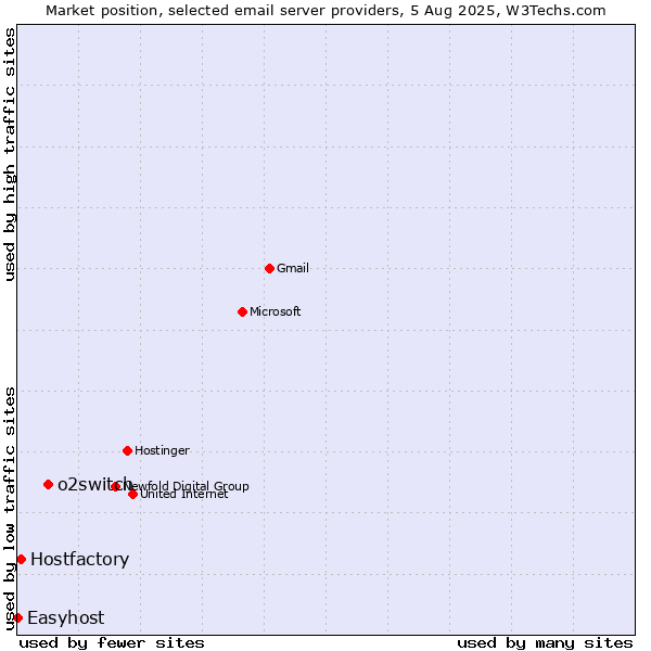 Market position of o2switch vs. Hostfactory vs. Easyhost