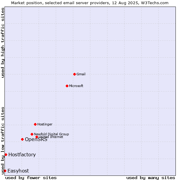 Market position of OpenSRS vs. Hostfactory vs. Easyhost