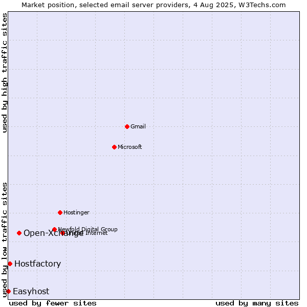 Market position of Open-Xchange vs. Hostfactory vs. Easyhost