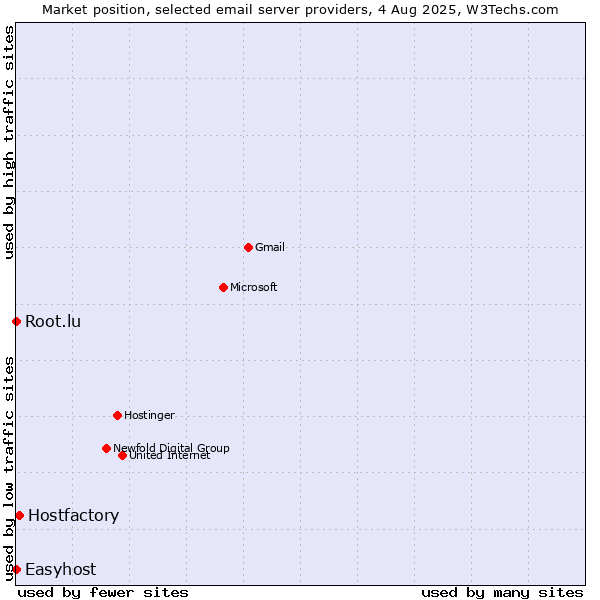 Market position of Hostfactory vs. Root.lu vs. Easyhost