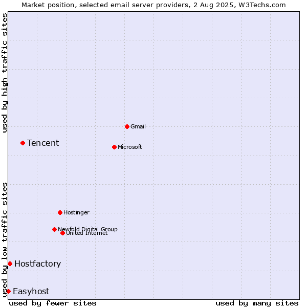 Market position of Tencent vs. Hostfactory vs. Easyhost
