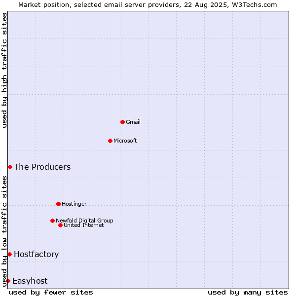 Market position of The Producers vs. Hostfactory vs. Easyhost