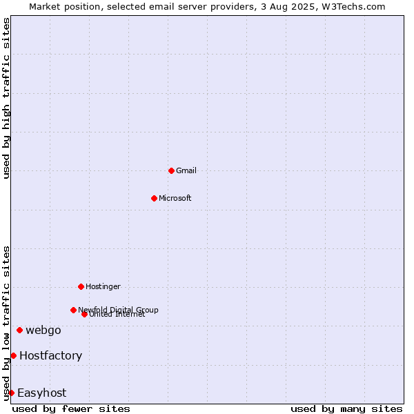 Market position of webgo vs. Hostfactory vs. Easyhost