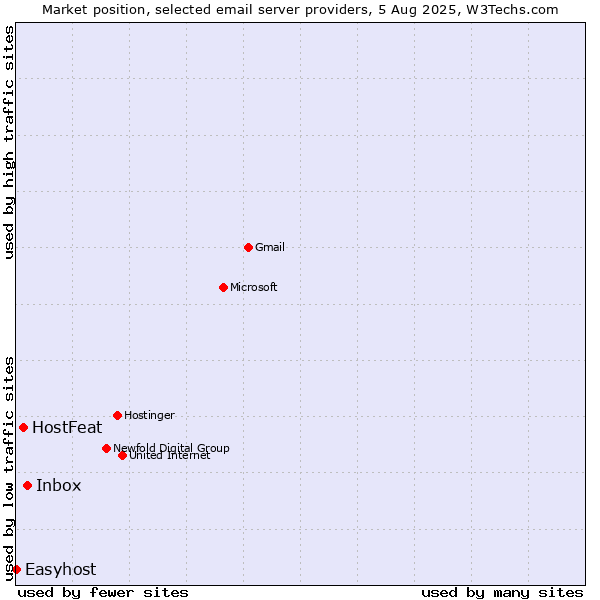 Market position of Inbox vs. HostFeat vs. Easyhost
