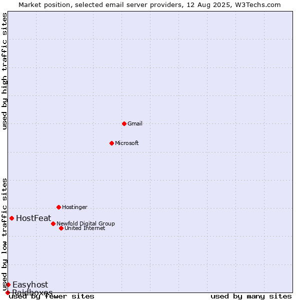 Market position of HostFeat vs. Easyhost vs. Raidboxes