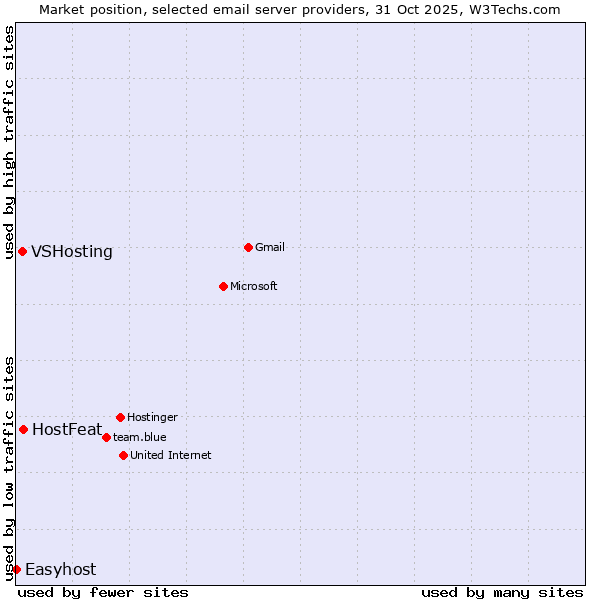 Market position of HostFeat vs. VSHosting vs. Easyhost