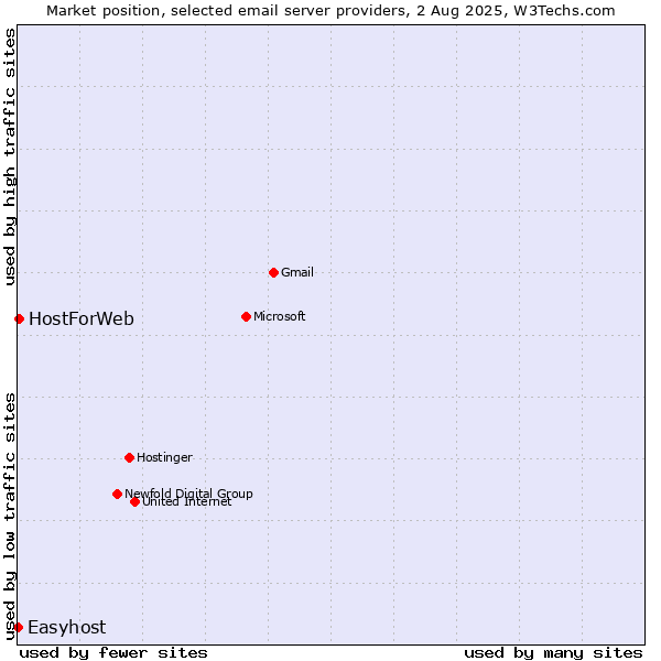 Market position of HostForWeb vs. Easyhost