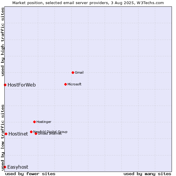 Market position of Hostinet vs. HostForWeb vs. Easyhost
