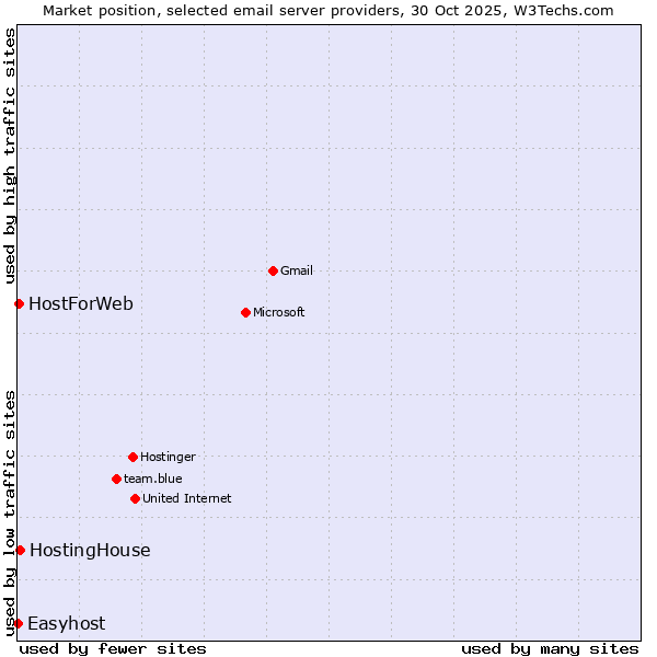 Market position of HostingHouse vs. HostForWeb vs. Easyhost