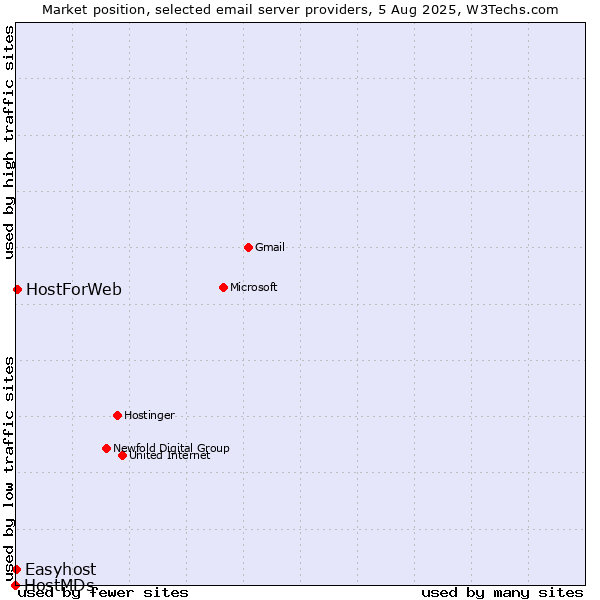 Market position of HostForWeb vs. Easyhost vs. HostMDs