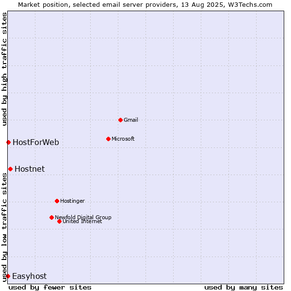 Market position of Hostnet vs. HostForWeb vs. Easyhost