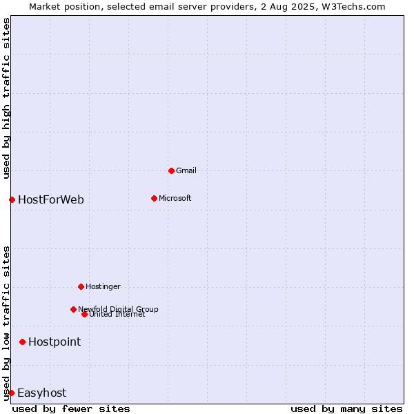 Market position of Hostpoint vs. HostForWeb vs. Easyhost