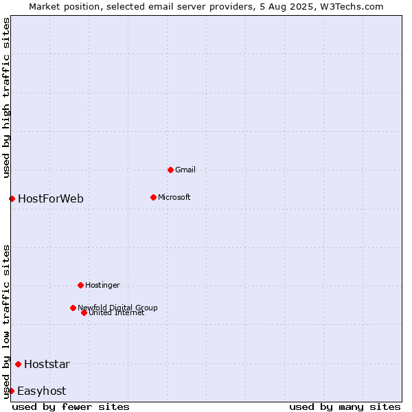 Market position of Hoststar vs. HostForWeb vs. Easyhost
