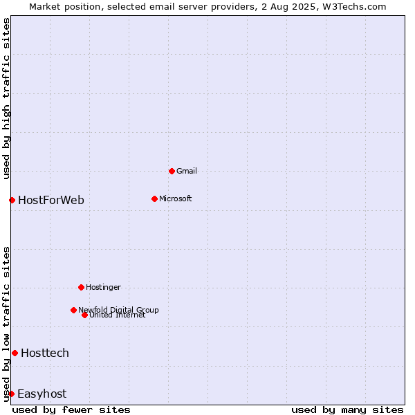 Market position of Hosttech vs. HostForWeb vs. Easyhost