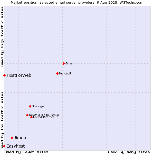 Market position of Jimdo vs. HostForWeb vs. Easyhost