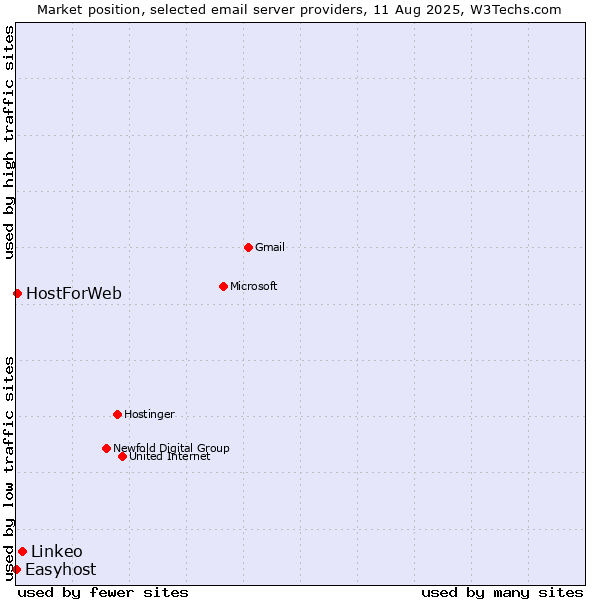 Market position of Linkeo vs. HostForWeb vs. Easyhost