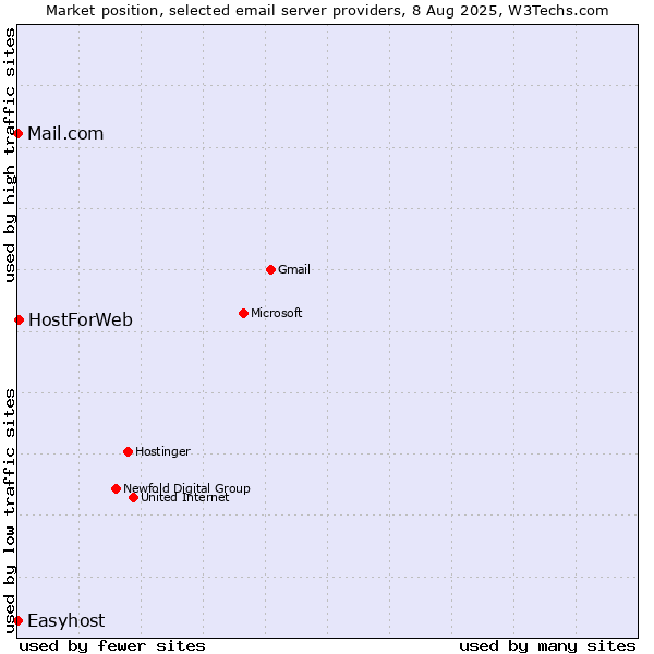 Market position of HostForWeb vs. Mail.com vs. Easyhost