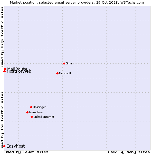 Market position of MailRoute vs. HostForWeb vs. Easyhost