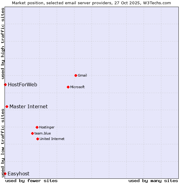 Market position of Master Internet vs. HostForWeb vs. Easyhost