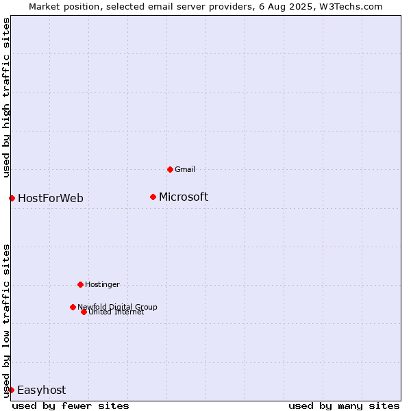 Market position of Microsoft vs. HostForWeb vs. Easyhost