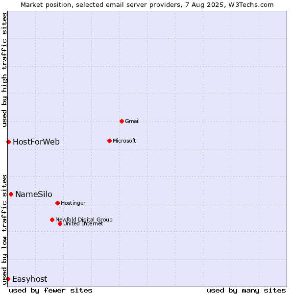 Market position of NameSilo vs. HostForWeb vs. Easyhost