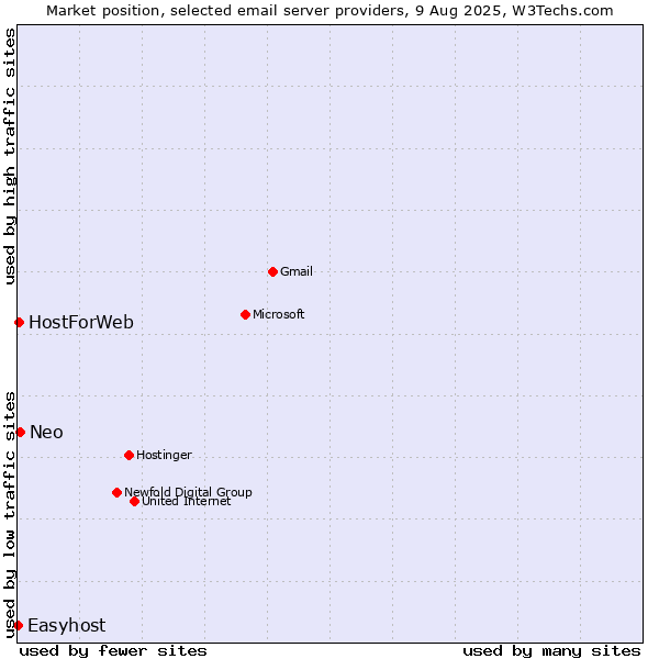 Market position of Neo vs. HostForWeb vs. Easyhost