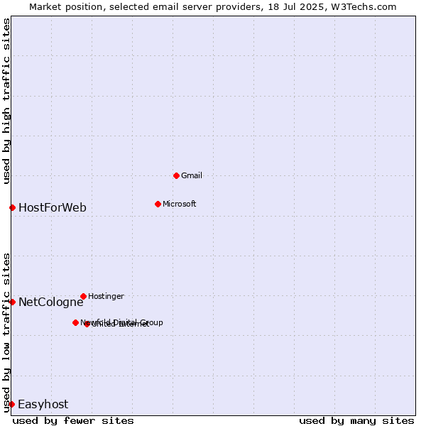 Market position of NetCologne vs. HostForWeb vs. Easyhost