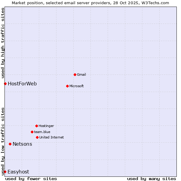 Market position of Netsons vs. HostForWeb vs. Easyhost