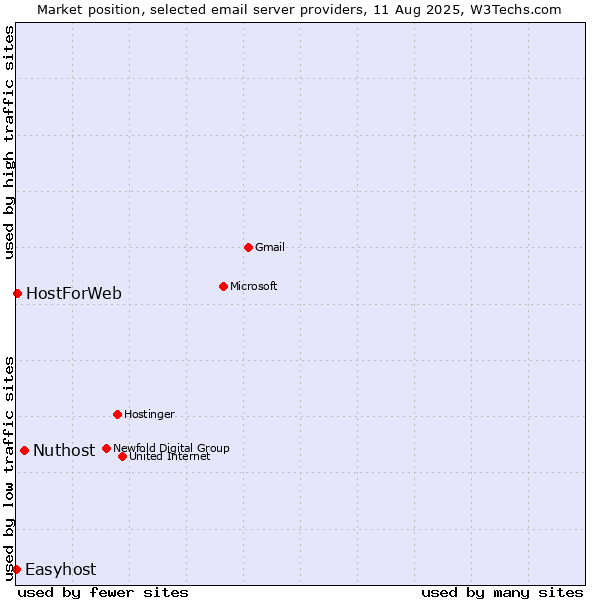 Market position of Nuthost vs. HostForWeb vs. Easyhost