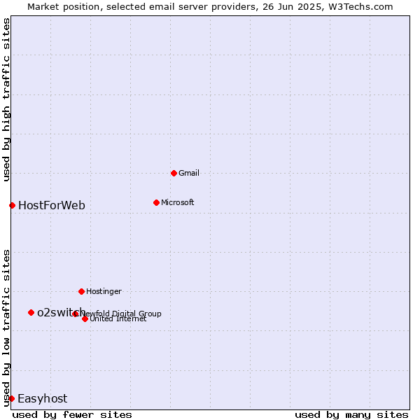 Market position of o2switch vs. HostForWeb vs. Easyhost