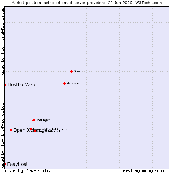 Market position of Open-Xchange vs. HostForWeb vs. Easyhost