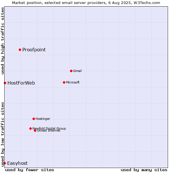 Market position of Proofpoint vs. HostForWeb vs. Easyhost
