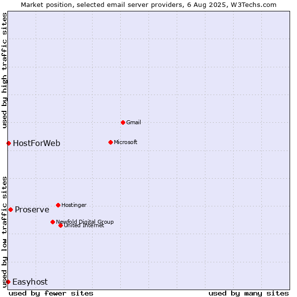 Market position of Proserve vs. HostForWeb vs. Easyhost