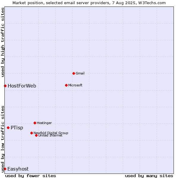 Market position of PTisp vs. HostForWeb vs. Easyhost