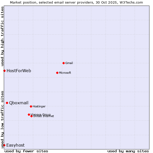 Market position of Qboxmail vs. HostForWeb vs. Easyhost