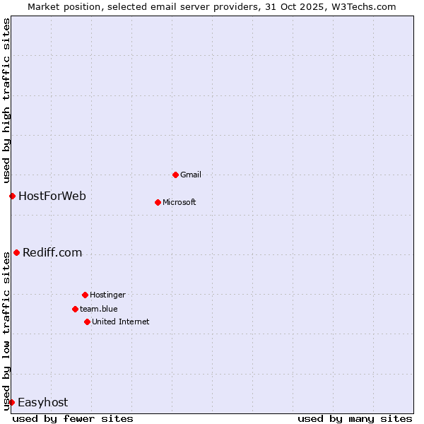 Market position of Rediff.com vs. HostForWeb vs. Easyhost