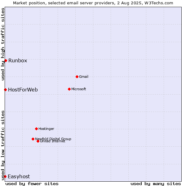 Market position of Runbox vs. HostForWeb vs. Easyhost