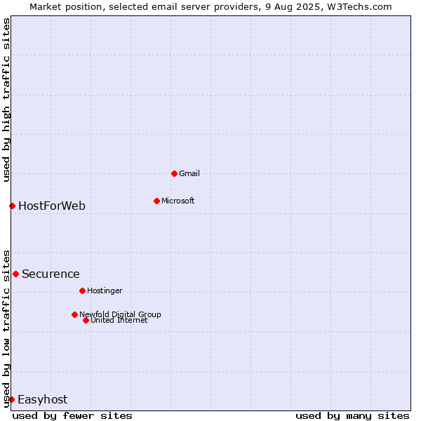 Market position of Securence vs. HostForWeb vs. Easyhost