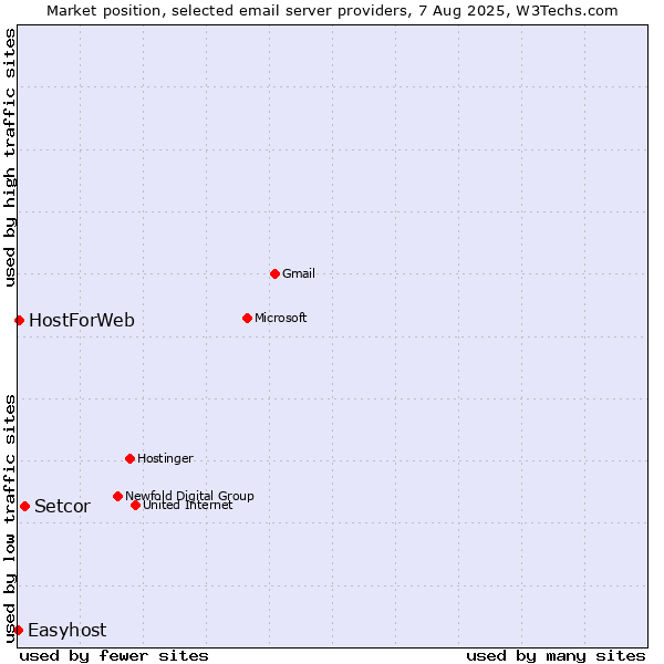 Market position of Setcor vs. HostForWeb vs. Easyhost