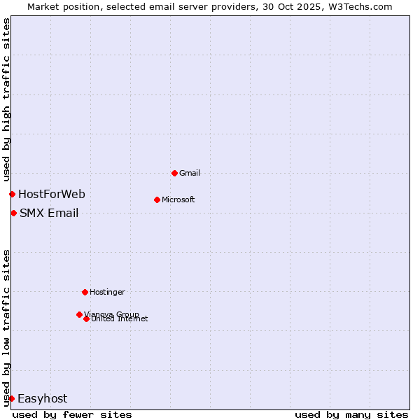 Market position of SMX Email vs. HostForWeb vs. Easyhost