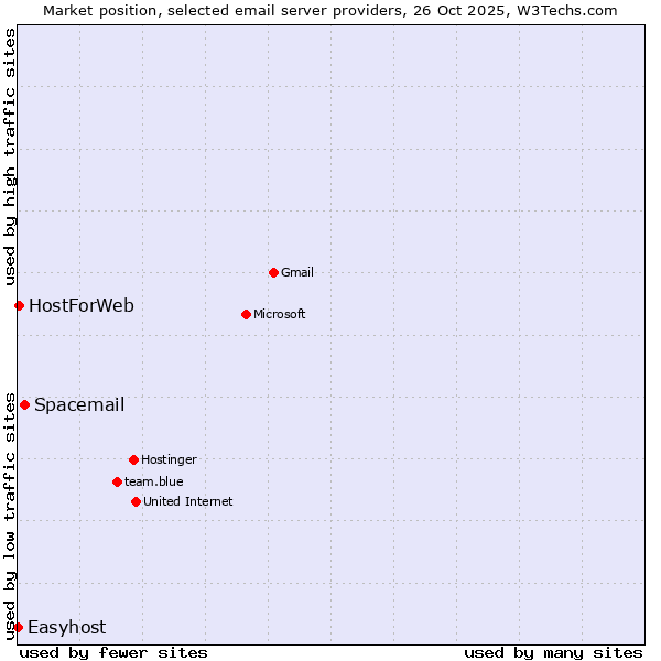 Market position of Spacemail vs. HostForWeb vs. Easyhost