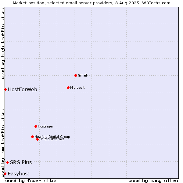 Market position of SRS Plus vs. HostForWeb vs. Easyhost