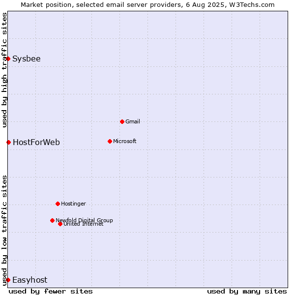 Market position of HostForWeb vs. Sysbee vs. Easyhost