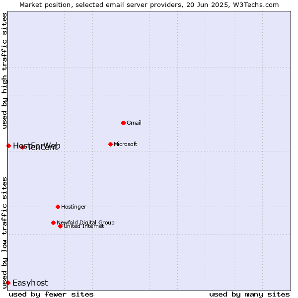 Market position of Tencent vs. HostForWeb vs. Easyhost